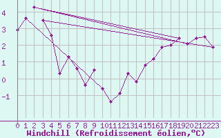 Courbe du refroidissement olien pour Vindebaek Kyst