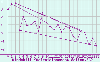Courbe du refroidissement olien pour Coburg
