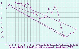 Courbe du refroidissement olien pour Regensburg