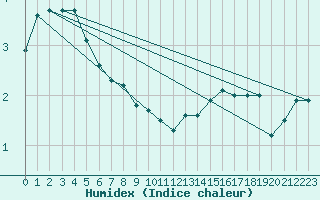 Courbe de l'humidex pour Cairnwell