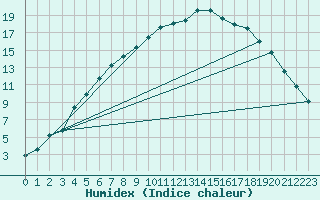 Courbe de l'humidex pour Suolovuopmi Lulit