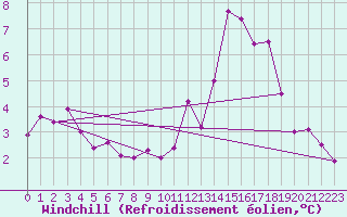 Courbe du refroidissement olien pour Lachamp Raphal (07)