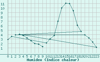 Courbe de l'humidex pour Aranjuez