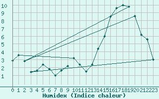 Courbe de l'humidex pour San Julian Aerodrome