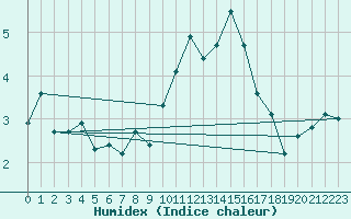 Courbe de l'humidex pour Clermont-Ferrand (63)