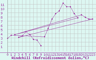 Courbe du refroidissement olien pour Alenon (61)