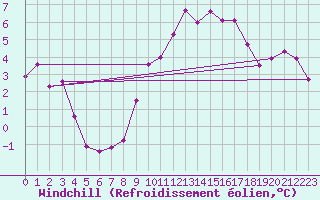 Courbe du refroidissement olien pour Gros-Rderching (57)