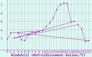 Courbe du refroidissement olien pour Madrid / Retiro (Esp)