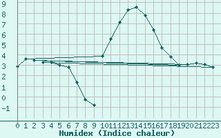 Courbe de l'humidex pour Besanon (25)