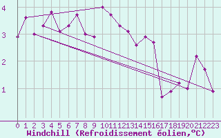 Courbe du refroidissement olien pour Charlwood
