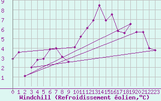 Courbe du refroidissement olien pour Chalmazel Jeansagnire (42)