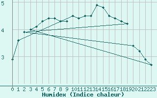 Courbe de l'humidex pour Pfullendorf