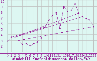 Courbe du refroidissement olien pour Saint-Hilaire (61)