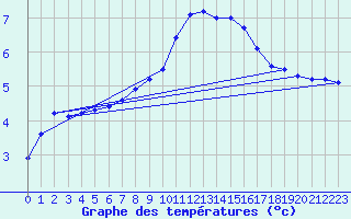 Courbe de tempratures pour Fiscaglia Migliarino (It)