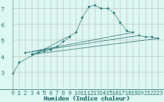 Courbe de l'humidex pour Fiscaglia Migliarino (It)