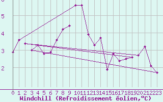 Courbe du refroidissement olien pour Kloten