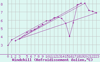 Courbe du refroidissement olien pour Manston (UK)
