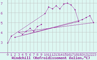 Courbe du refroidissement olien pour Deauville (14)