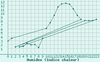 Courbe de l'humidex pour Mcon (71)
