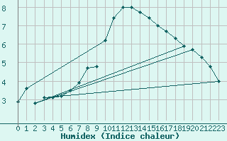Courbe de l'humidex pour Malaa-Braennan