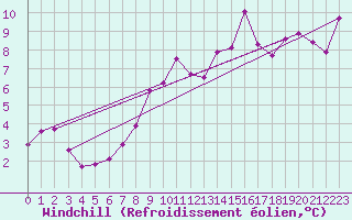 Courbe du refroidissement olien pour Waren