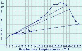 Courbe de tempratures pour Col de Prat-de-Bouc (15)