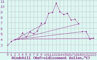 Courbe du refroidissement olien pour Fribourg (All)