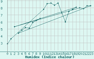 Courbe de l'humidex pour Semmering Pass