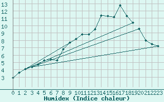 Courbe de l'humidex pour Postojna