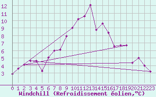 Courbe du refroidissement olien pour Preitenegg