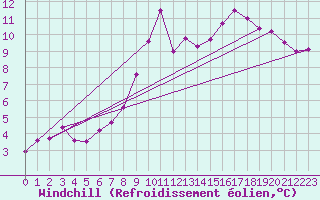 Courbe du refroidissement olien pour Weybourne