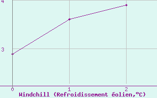 Courbe du refroidissement olien pour Saint Hilaire - Nivose (38)