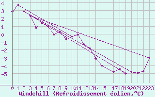 Courbe du refroidissement olien pour Zilani