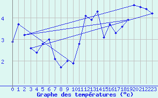 Courbe de tempratures pour Saentis (Sw)