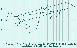 Courbe de l'humidex pour Saentis (Sw)