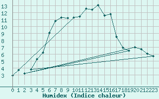 Courbe de l'humidex pour Kumlinge Kk