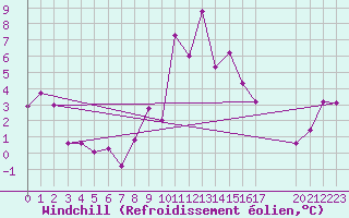Courbe du refroidissement olien pour Roc St. Pere (And)