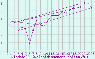 Courbe du refroidissement olien pour Enderby Island Aws