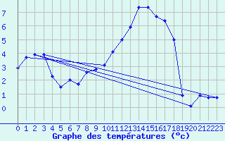 Courbe de tempratures pour Pone (06)