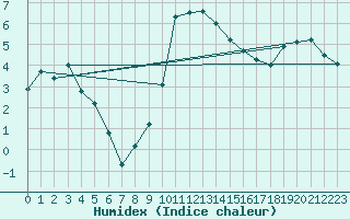 Courbe de l'humidex pour Weissenburg