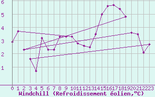 Courbe du refroidissement olien pour Lindesnes Fyr