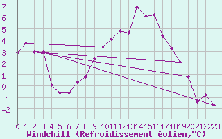 Courbe du refroidissement olien pour Wynau
