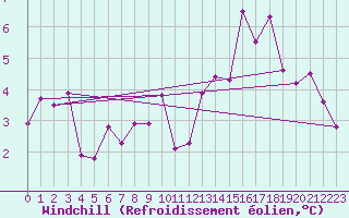 Courbe du refroidissement olien pour Sennybridge