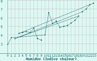 Courbe de l'humidex pour Scampton