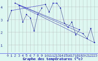 Courbe de tempratures pour Eggishorn