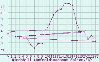 Courbe du refroidissement olien pour Le Puy - Loudes (43)