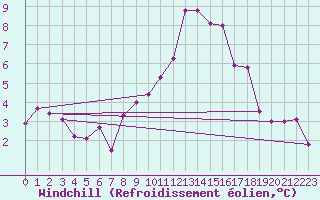 Courbe du refroidissement olien pour Zamora