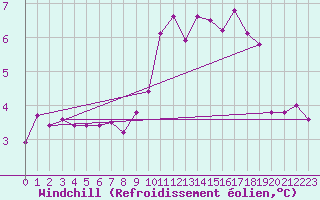 Courbe du refroidissement olien pour Retz