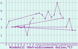 Courbe du refroidissement olien pour Rennes (35)