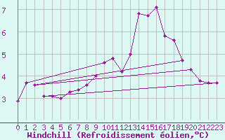 Courbe du refroidissement olien pour Cap de la Hague (50)